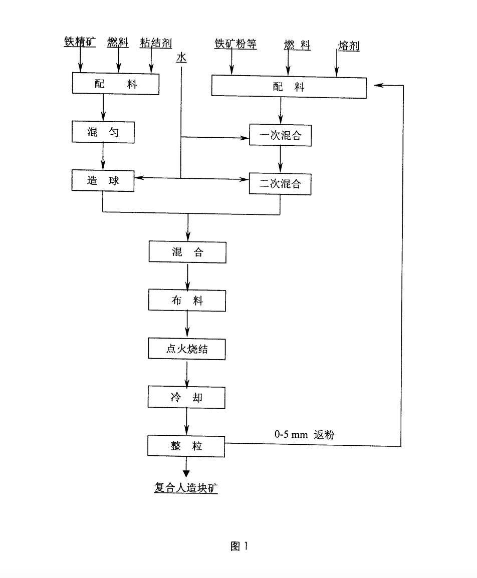 鐵礦粉複合造塊工藝