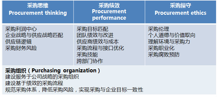 採購與供應鏈OTEP模型