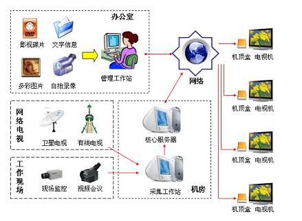 互動電視系統結構示意圖