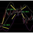 最佳化布林線指標