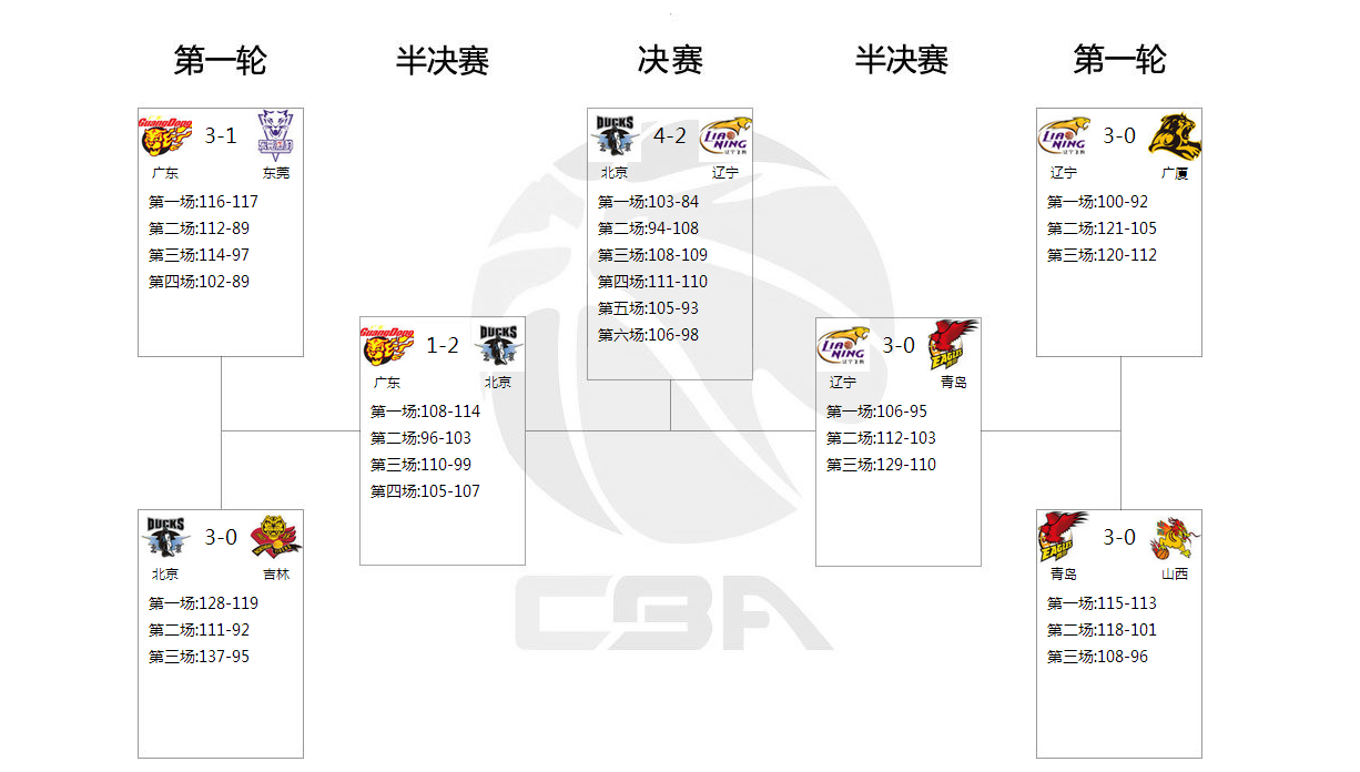 2014-2015中國男子籃球職業聯賽(2014-2015賽季CBA職業聯賽)