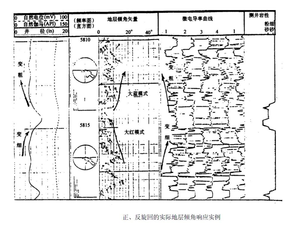 測井解釋模型