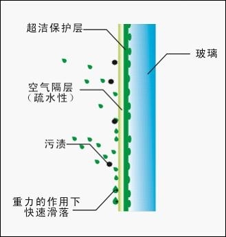 超潔技術示意圖