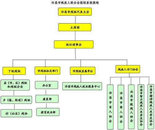 許昌市殘疾人聯合會