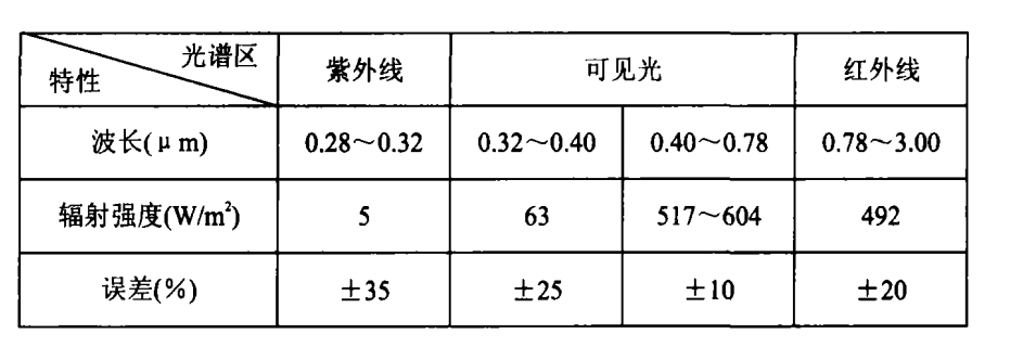 表3 國軍標定 的光譜能量分布及容差