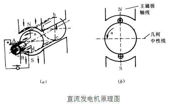 直流發電機