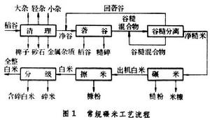 糧食加工