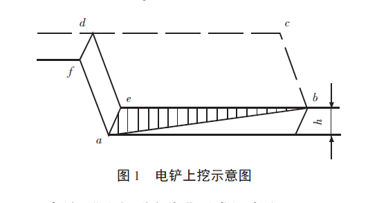 電鏟上挖