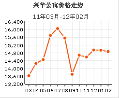 興華公寓房價曲線圖