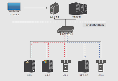 裸機恢復