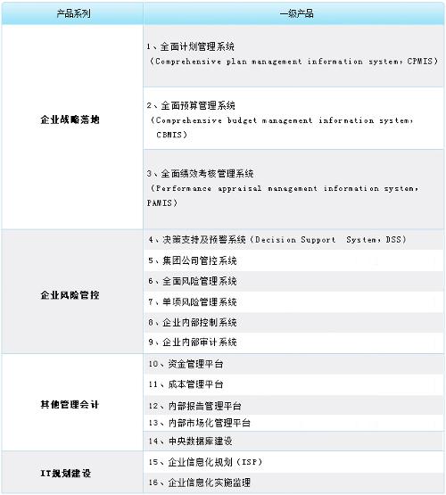 價值管理軟體產品體系