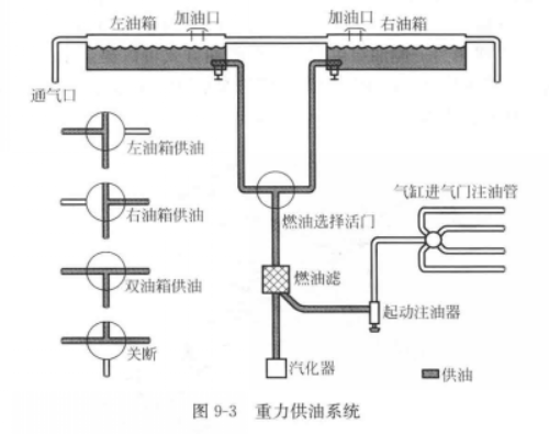 飛機供油系統