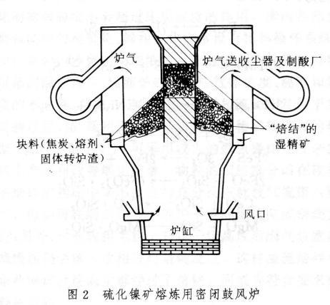 鼓風爐煉銅