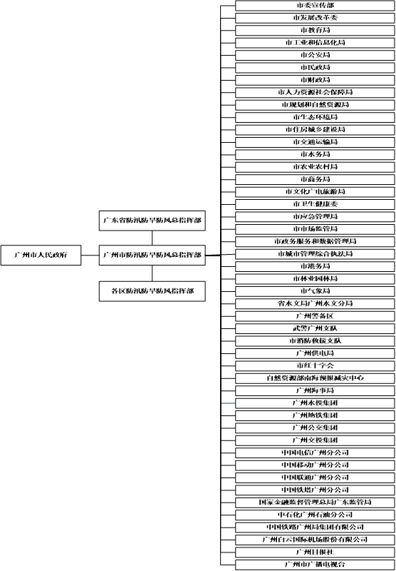 廣州市防汛防旱防風防凍應急預案