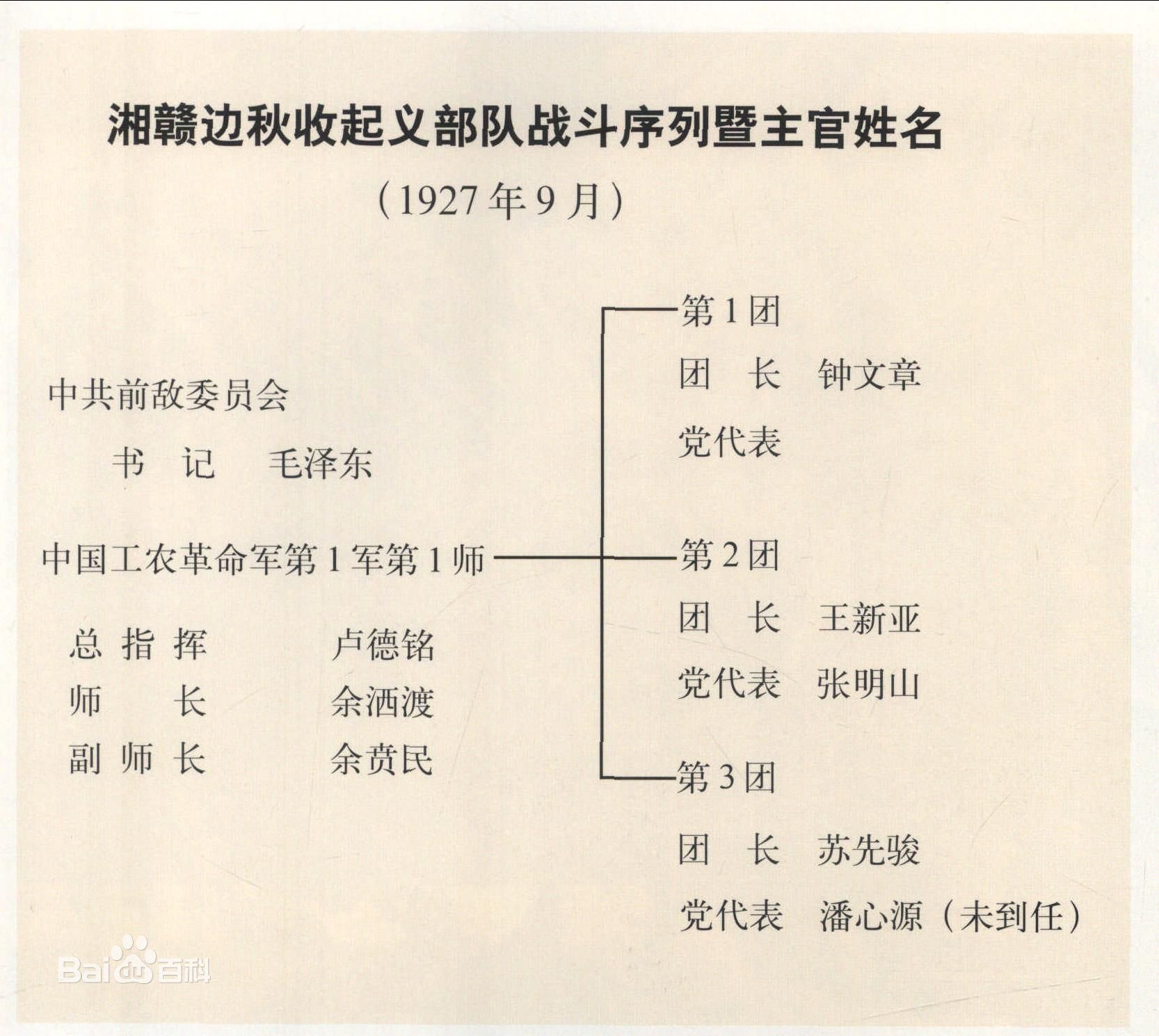 秋收起義部隊戰鬥序列