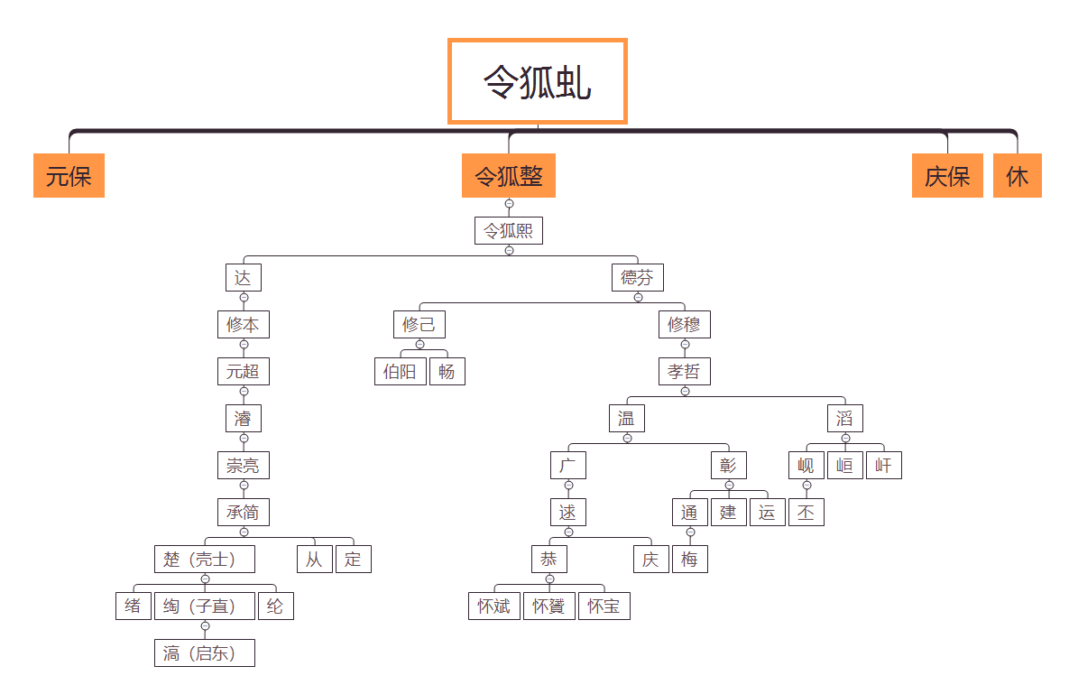 令狐梅