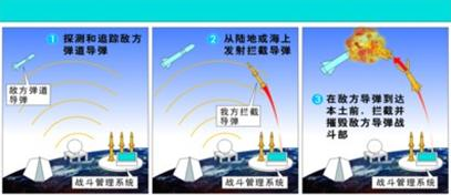 針對三個不同飛行階段的攔截技術