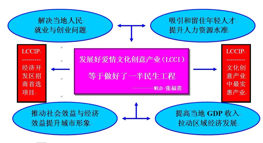 LCCI愛情文化創意產業