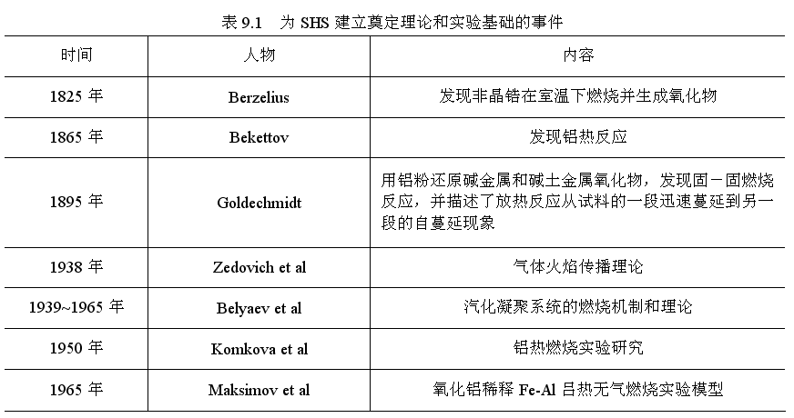 SHS建立理論與實驗事件