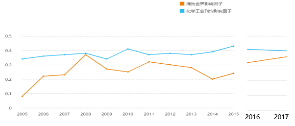 《清洗世界》影響因子曲線趨勢圖（截至2017年）