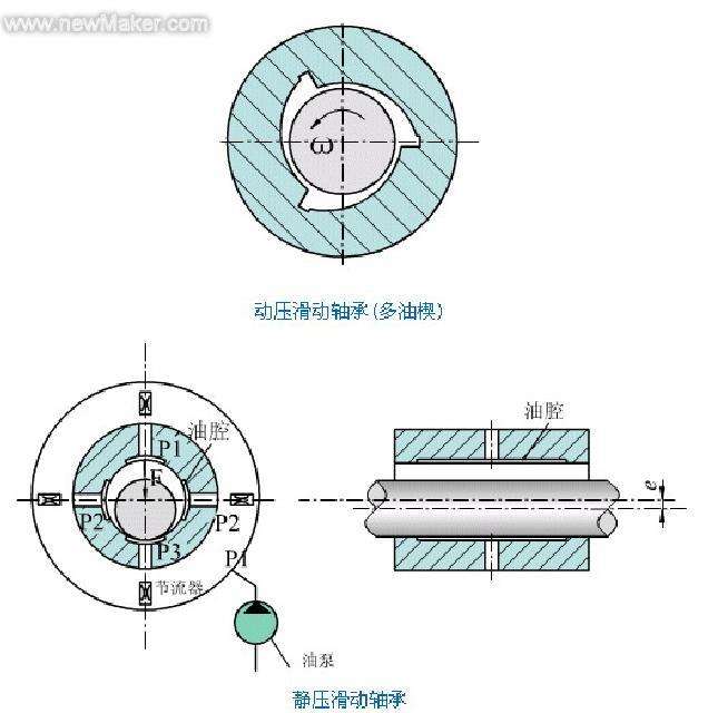 流體動力潤滑