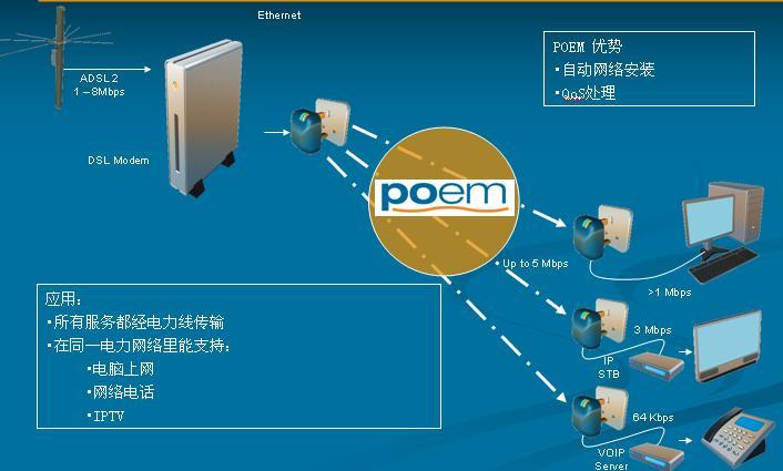 電力數據機