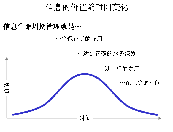 ILM(信息生命周期管理)