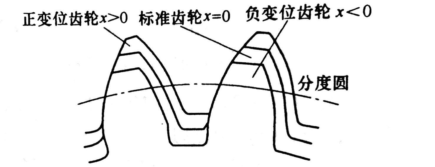 圖4 變位齒輪與標準齒輪比較