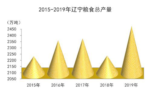 2019年遼寧省國民經濟和社會發展統計公報