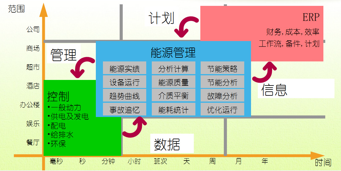 能源管理坐標