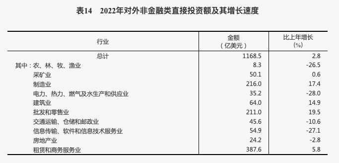 中華人民共和國2022年國民經濟和社會發展統計公報