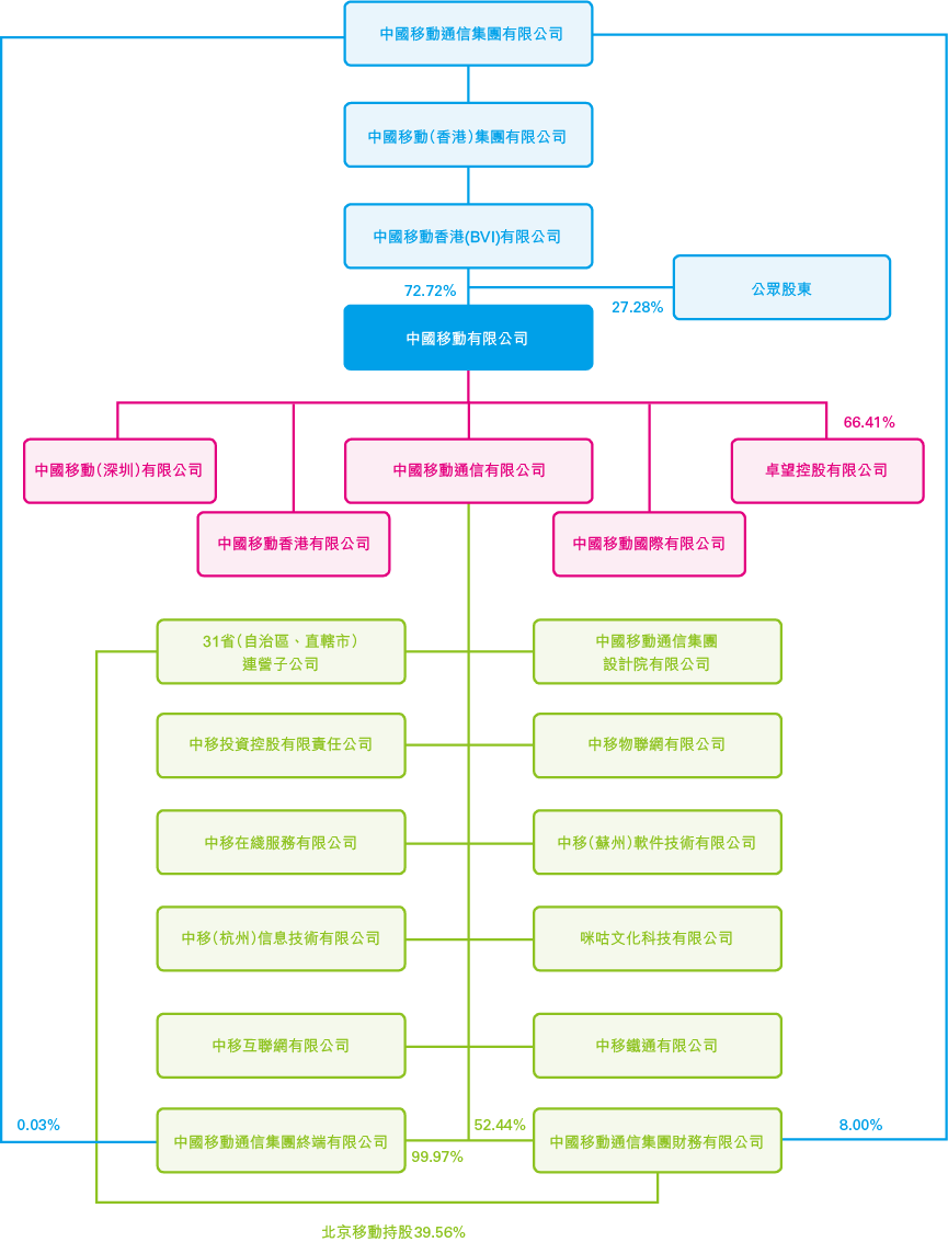 中國移動通信集團有限公司(China Mobile)