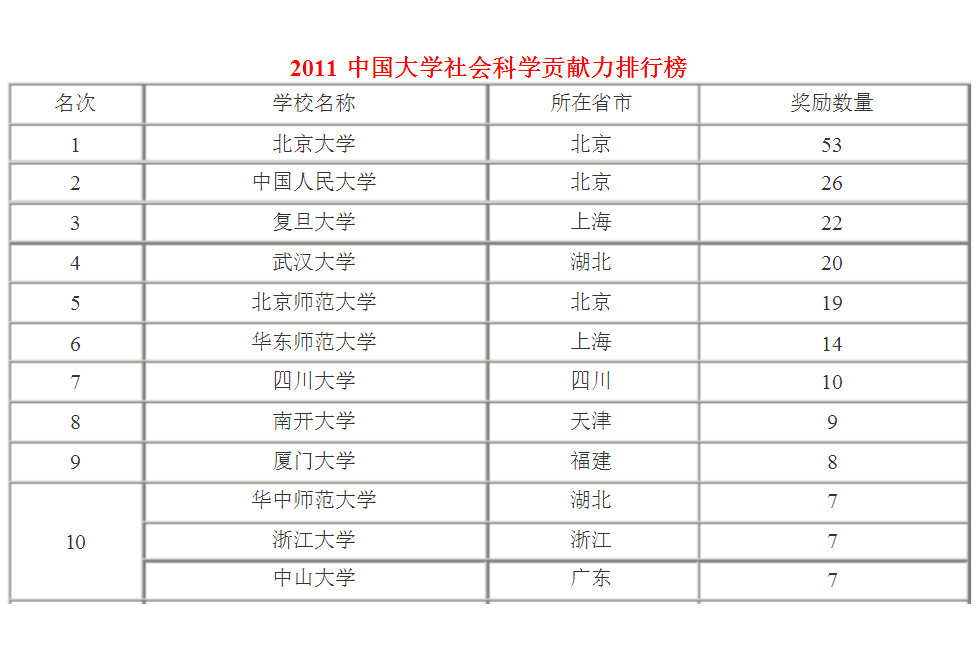 2011中國大學社會科學貢獻力排行榜