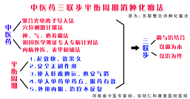 三聯步平衡周期消腫化瘤法