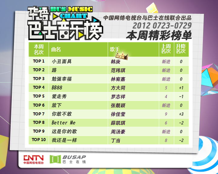 2012年7月23日-7月29日 當周榜單