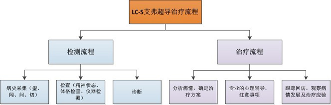 LC-S修經解碼療法