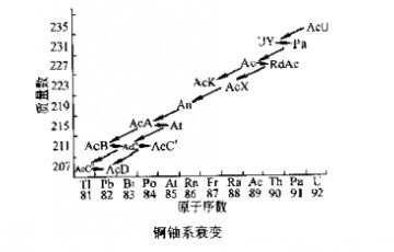 鋼鈾系