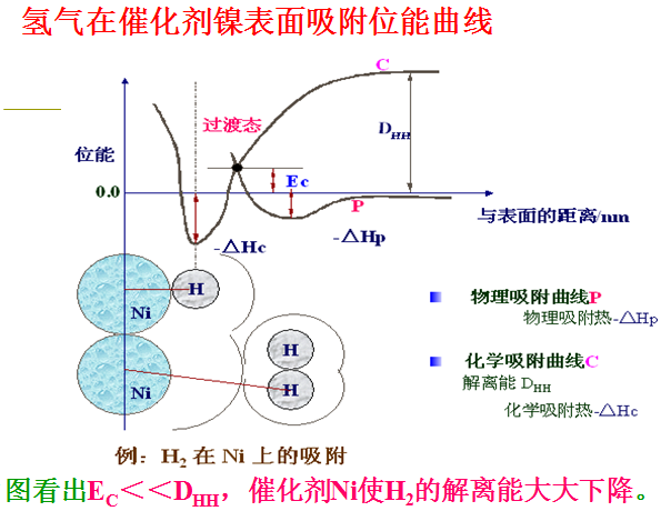 吸附位能曲線