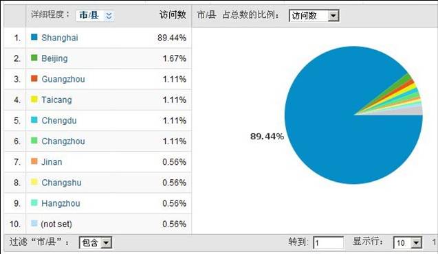 訪問客戶集中在上海及周邊各大城市