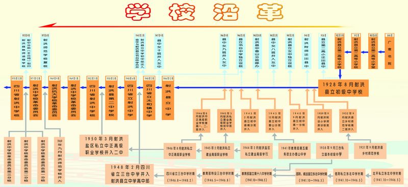 四川省射洪中學校歷史沿革圖