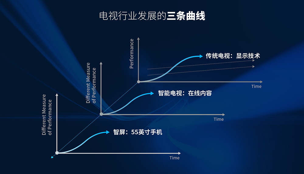 三條曲線論