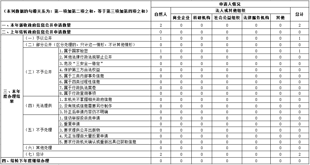 深圳市退役軍人事務局2019年政府信息公開工作年度報告