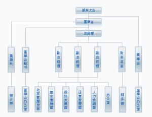 成都博瑞傳播股份有限公司機構設定