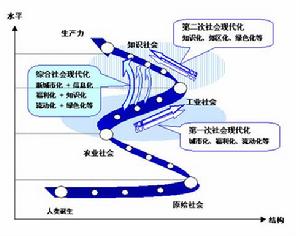 社會現代化