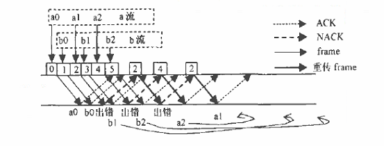 選擇重傳ARQ