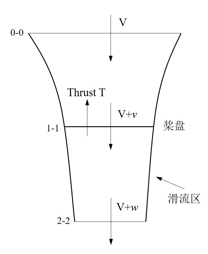 垂直上升時誘導速度示意圖