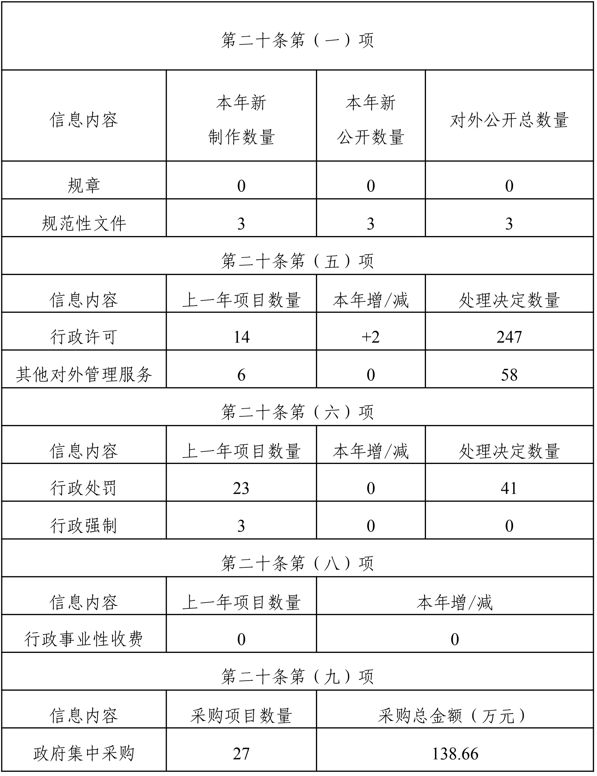 雲南省民政廳2020年政府信息公開工作年度報告