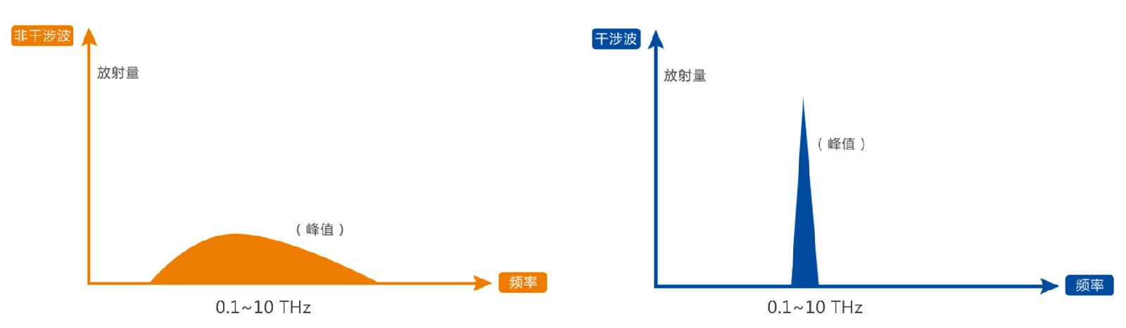 非干涉太赫茲光波