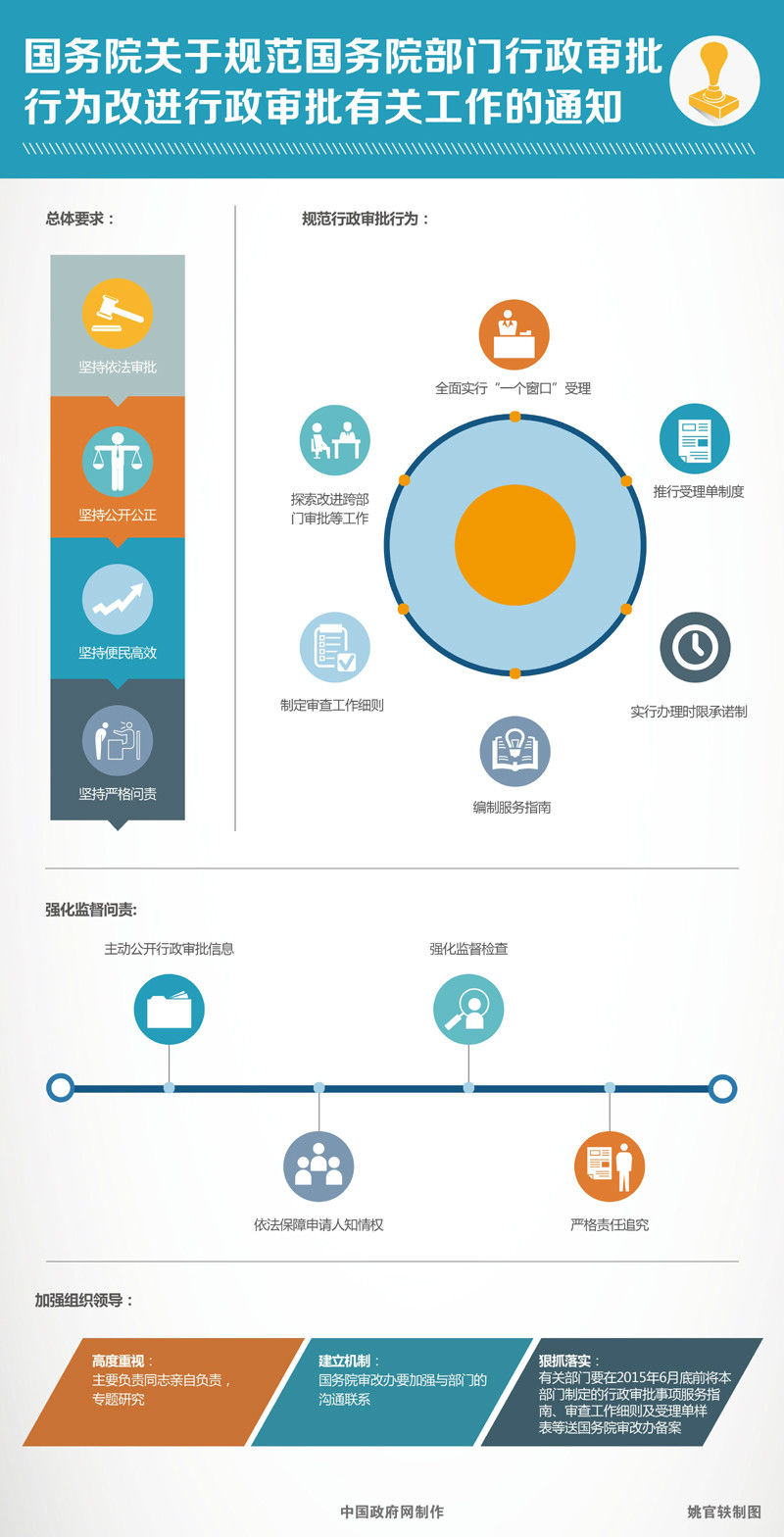 國務院關於規範國務院部門行政審批行為改進行政審批有關工作的通知