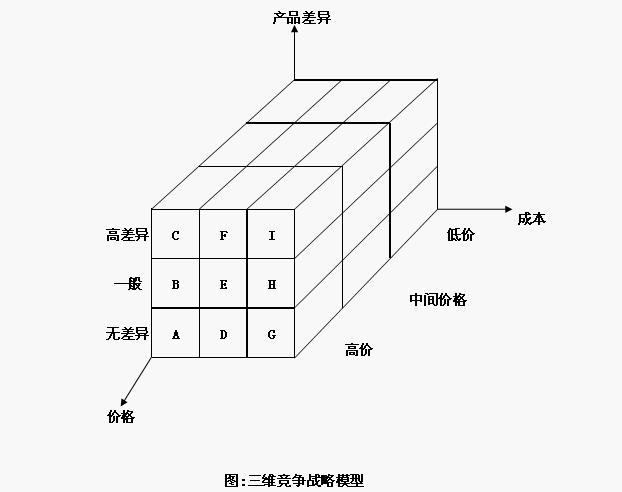 三維競爭戰略模型